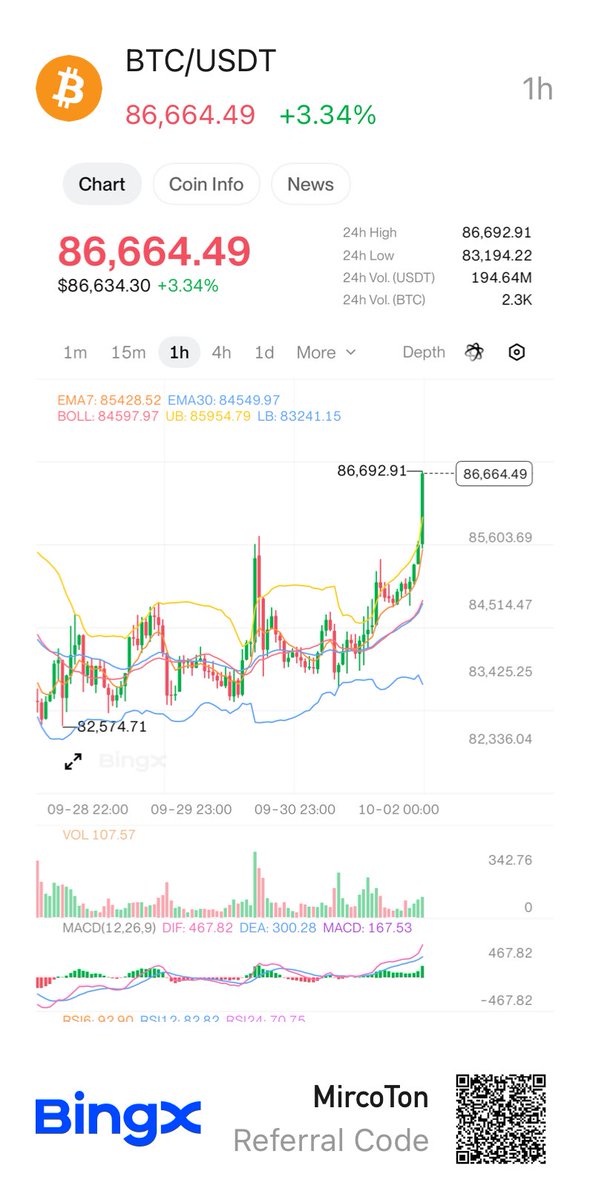 MircoPMWolf's tweet photo. Guten Morgen bitcoin:native macht es schon wieder 🫱🏼‍🫲🏻 https://t.co/1JKq9vnUUu