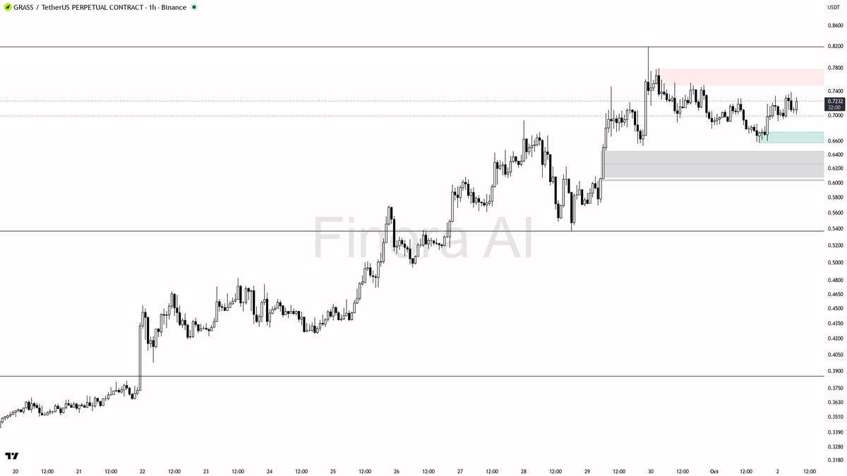 ⚡ $GRASS 3x volume spike lines up with bullish structure 
 [📷](https://pbs.twimg.com/media/HTmUeJMXwAASZW0.png) https://pbs.twimg.com/media/HTmUeJMXwAASZW0.png