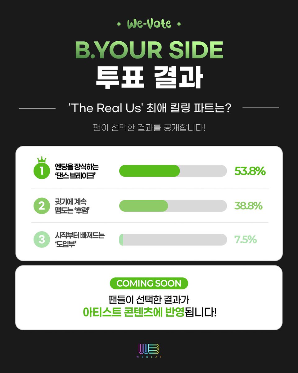 Webeat_Official's tweet photo. [We-Vote] B.YOUR SIDE 투표 결과 공개!

B.YOUR SIDE 콘텐츠 투표에 함께해 주신
팬 여러분 감사드립니다!

투표로 결정된 콘텐츠는 WeBeat에서 제작될 예정입니다.
많은 기대 부탁드립니다! 

#WeBeat #위빗 #WeVote #위보트
#BYOURSIDE #비유어사이드 https://t.co/vp3k81dmKC