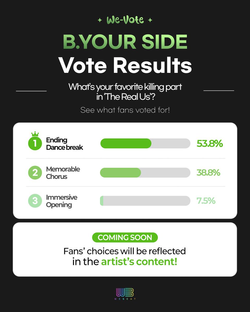 Webeat_Official's tweet photo. [We-Vote] B.YOUR SIDE Vote Results

Thank you to all the fans who voted for
B.YOUR SIDE's upcoming content!

The winning content will be created by WeBeat.
Please look forward to it!

#WeBeat #위빗 #WeVote #위보트
#BYOURSIDE #비유어사이드 https://t.co/e9SCAhj4LL