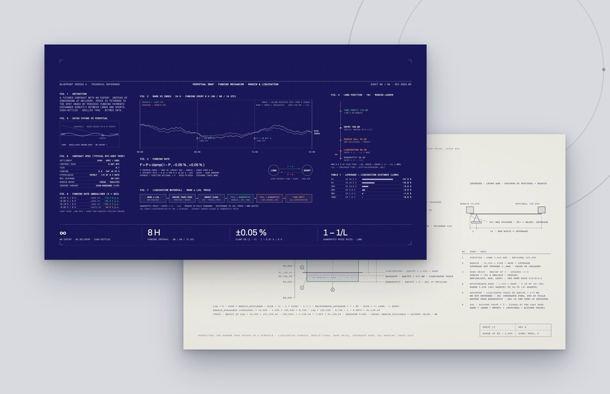 Protovelix's tweet photo. Perpetual futures have been the first web3 primitive to truly innovate on the American financial system (weekend trading) and have revolutionized the concept of synthetic ownership.

But is it the right asset class for novel markets and forms of exposure? https://t.co/MxVgMwYJ29
