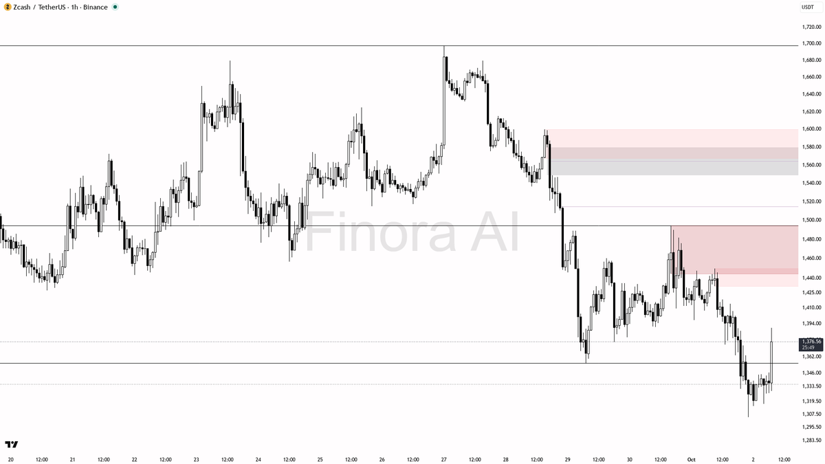 ⚠️ $ZEC 8.3x volume spike on 4.4% pop? Pure counter-trend noise

- my bias is bearish here on the 1h while price remains below the last lower high at 1449.75; t