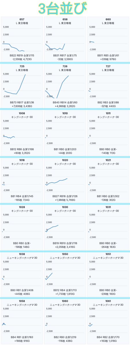 slokachitk's tweet photo. 9/25  ミカド観光半田
<伝説の刻>
総差+4.5万枚
57/237台pickup

全台系を中心に仕掛けあり🌈

■全台系
モンキー 7台+1.5万枚
かのかり 2台+1.2万枚
ヴヴヴ 5台+8400枚
戦国乙女5 7台+8300枚
からサー 5台

���3台並び
東京喰種×2
キンハナ×3
ニューキン×2
※東京喰種 6/14台+1.2万枚

■単品
からサー2,青ブタ,ハッピー
ニューキン,キンハナ,うみねこ2