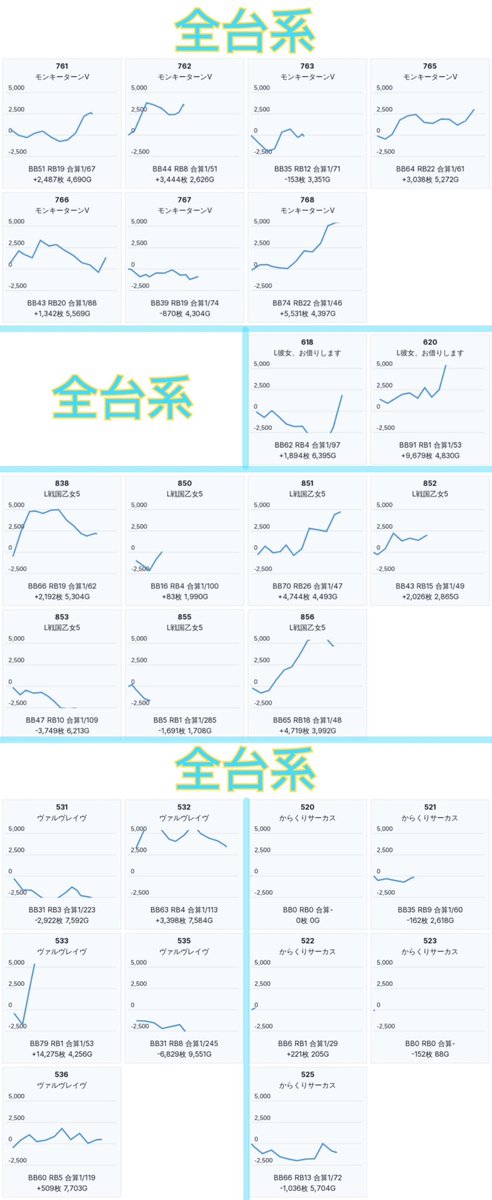 slokachitk's tweet photo. 9/25  ミカド観光半田
<伝説の刻>
総差+4.5万枚
57/237台pickup

全台系を中心に仕掛けあり🌈

■全台系
モンキー 7台+1.5万枚
かのかり 2台+1.2万枚
ヴヴヴ 5台+8400枚
戦国乙女5 7台+8300枚
からサー 5台

���3台並び
東京喰種×2
キンハナ×3
ニューキン×2
※東京喰種 6/14台+1.2万枚

■単品
からサー2,青ブタ,ハッピー
ニューキン,キンハナ,うみねこ2