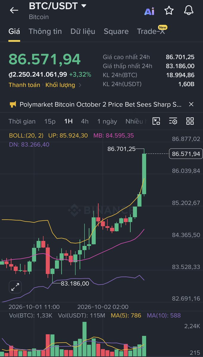 SHartsough15894's tweet photo. Như này đã gọi là UPTREND chưa ae kk

Dựng cái cột xanh lè vậy mà ))

$BTC tăng 3.32℅ rồi hy vọng thị trường sớm hồi phục đạt ATH sớm.

Cho ae làm air được nổ kèo k$ hehe

#uptrend #btc https://t.co/rxbN5kTiCm