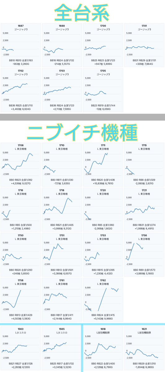 slokachitk's tweet photo. 9/27  メガコンコルド稲沢
<ちゅんげー伝説>
抽選215人
89/560台pickup

ハナハナだけじゃなく店内全域に仕掛けあり🔥

■全台系
ゴージャグ 7台+6100枚(1/128)

■ニブイチ機種
東京喰種 15/30台+2.1万枚
タコスロ 2/4台+4300枚
攻殻 2/3台

■沖スロ
キンハナ 9/40台+4700枚
ニューキン 10/40台+4600枚
沖ドキGS 10/40台
沖ドキBLACK 5/40台

■複数入り
リコリコ 4/25台+2.4万枚
戦国乙女5 3/15台+5000枚
ミリゴ 3/22台
モンキー 2/16台
SAOⅡ 2/10台
真打吉宗 2/8台
ファンキー 2/8台
ハッピー 2/7台
ガールズ 2/7台

■単品
カバネリ海門,かぐや様,やじきた
やじきた,ネオアイム,ミスター,ミラクル
