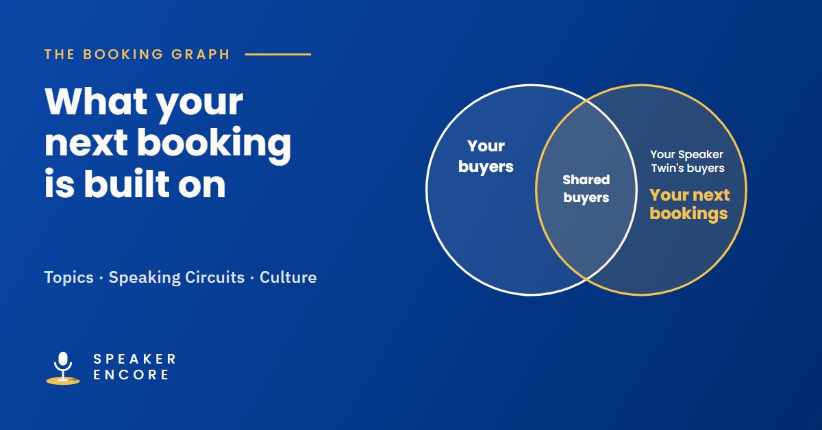 AdventureCEO's tweet photo. Want a map and GPS for fining you next speaking gig?  I got tired of 'pray and spray' marketing. So I found out who's hiring my Speaker Twins.  And created the Booking Graph(TM).   Now you can find your next bookings, too. https://t.co/2UhL04h2JS