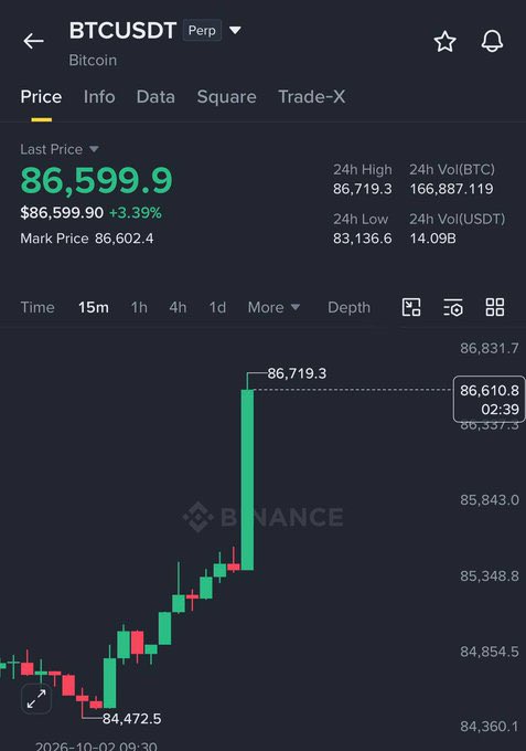 colne_x's tweet photo. 【速報】
BTC 86500ドルへ📈 https://t.co/ERLL5RmoDi