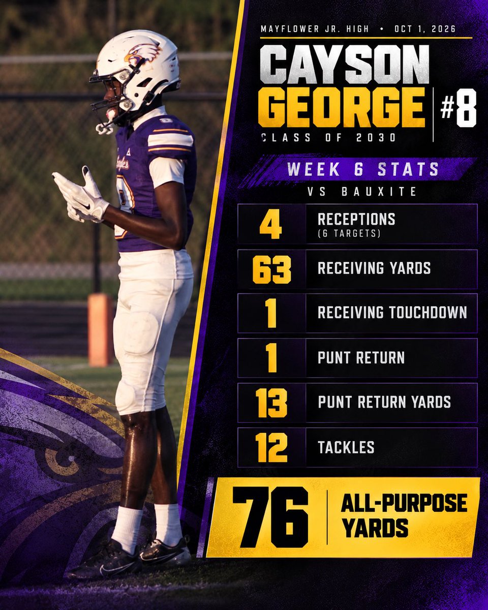 cg8_2030's tweet photo. Still have a few 9th grade/Jr High games left.. then up to Sr. High to finish the season with them.  

Not bad compared to last season’s numbers. 2026 vs 2025 numbers. 

Cayson George | #8 | Mayflower High School | Class of 2030 https://t.co/GgfP4U9V3c
