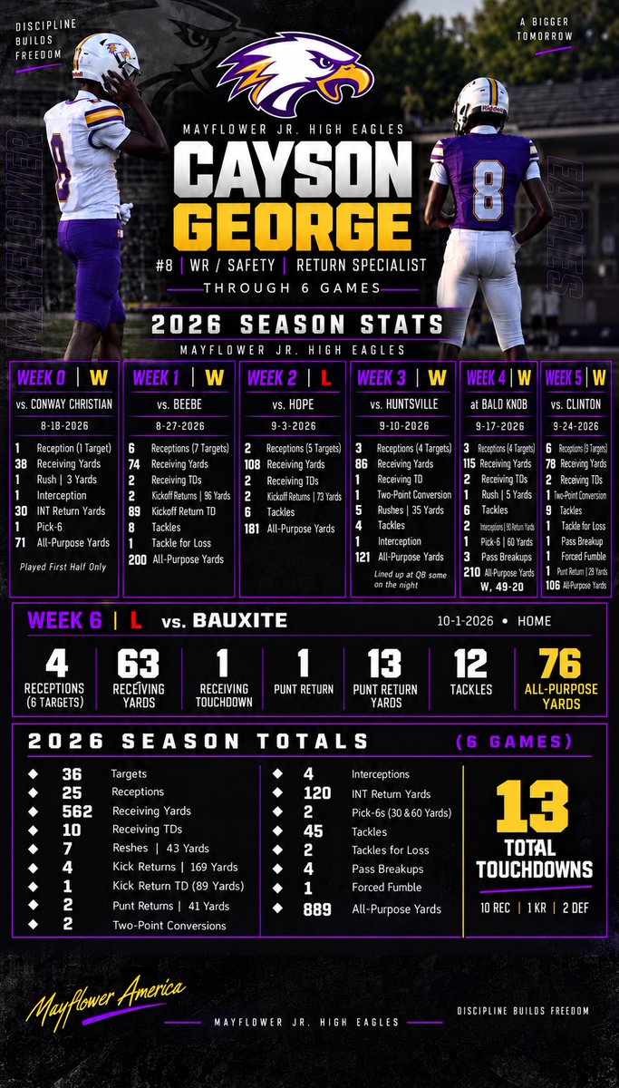 cg8_2030's tweet photo. Still have a few 9th grade/Jr High games left.. then up to Sr. High to finish the season with them.  

Not bad compared to last season’s numbers. 2026 vs 2025 numbers. 

Cayson George | #8 | Mayflower High School | Class of 2030 https://t.co/GgfP4U9V3c