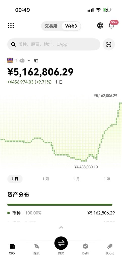 bitggm's tweet photo. 300U能干嘛？

说实话，刚进币圈的人，很多本金就只有300U

钱不多，想法倒是一大堆

有人觉得300U做现货太慢，等自己赚到钱黄花菜都凉了；有人一上来就碰合约，想着靠杠杆快速翻身；还有的到处听外界声音，结果钱没赚到，反而先把本金亏没了#币圈暴富 

300U真的太少了吗？

我反而觉得，300U最重要的意义，从来不是让你一夜暴富，而是让你用小成本看清自己到底适不适合做交易

很多人亏钱，真不是因为本金少，也不是因为行情有多难，而是300U刚进场，就想着怎么变3000U、3万U

追涨、梭哈、频繁开单，亏了就想翻本，越亏越急，最后本金没了，还觉得是市场针对自己

如果只有300U，我更建议先把它当成交易本金，而不是翻身筹码

先学会看趋势、找位置、控制仓位，别急着证明自己有多会赚钱。尤其是刚接触交易的时候，杠杆越高，犯错的代价就越大#币圈生存法则 
300U也没必要一次性全压进去，可以拆开来用。留一部分观察行情，一部分等真正有把握的位置，剩下的资金留着防止突发行情

你会发现，当你不再想着一把翻倍，交易反而没那么难了

300U的第一个目标，也别定成3万U

先想办法把300做到400、500，再到600U

能把小资金慢慢做起来，比天天幻想抓住一波暴涨现实得多

记住一句话：本金小不可怕，可怕的是拿小本金去做大赌博

300U翻不了天，但足够让你开始学会一件最重要的事——先活下来，再谈赚钱
