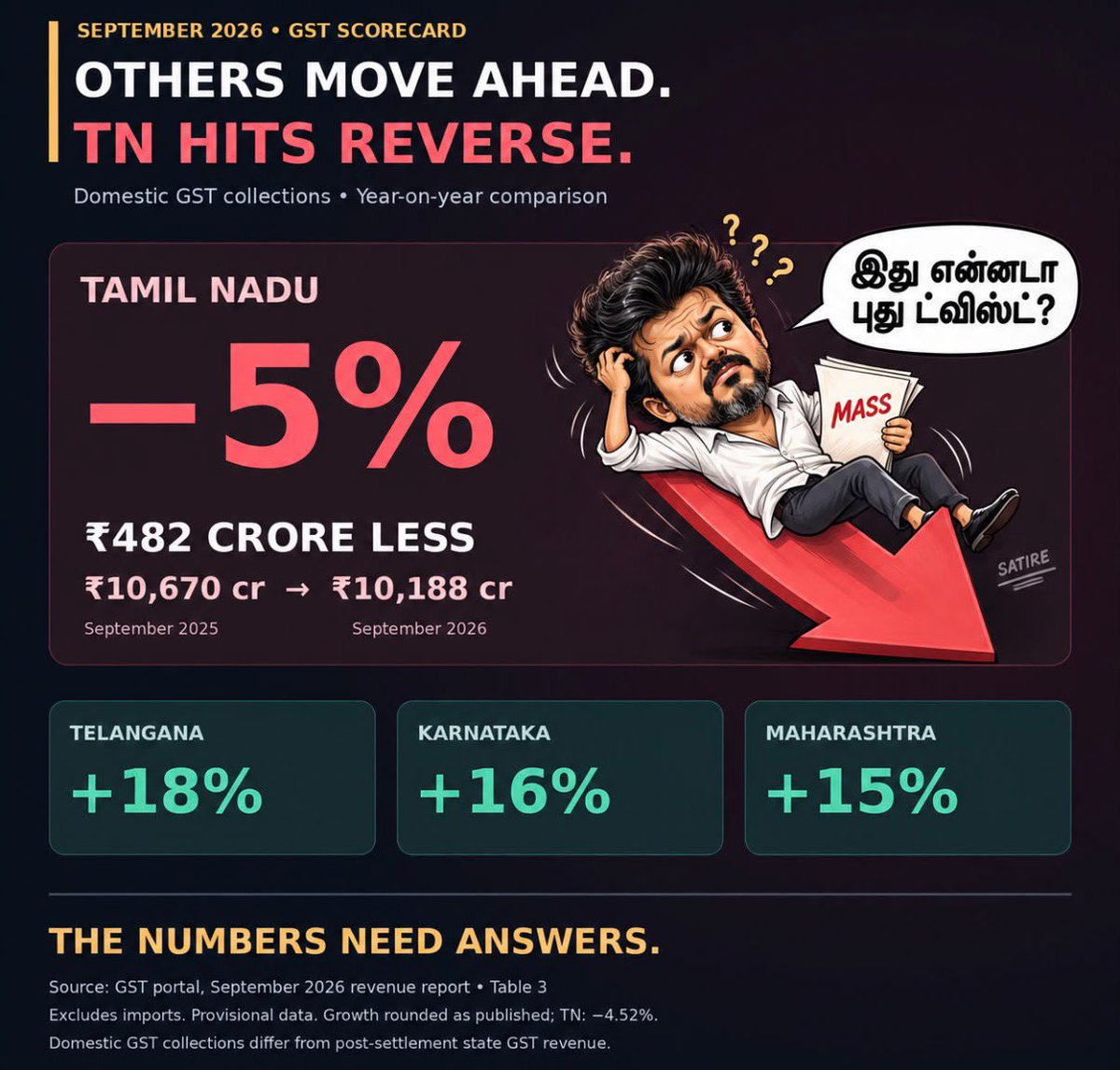 VinojBJP's tweet photo. என்ன CM சார், dialogue மட்டும் தான் mass-ஆ? GST collection ஏன் reverse gear-ல? @TVKVijayHQ @BJP4TamilNadu https://t.co/wSe40q6PZy