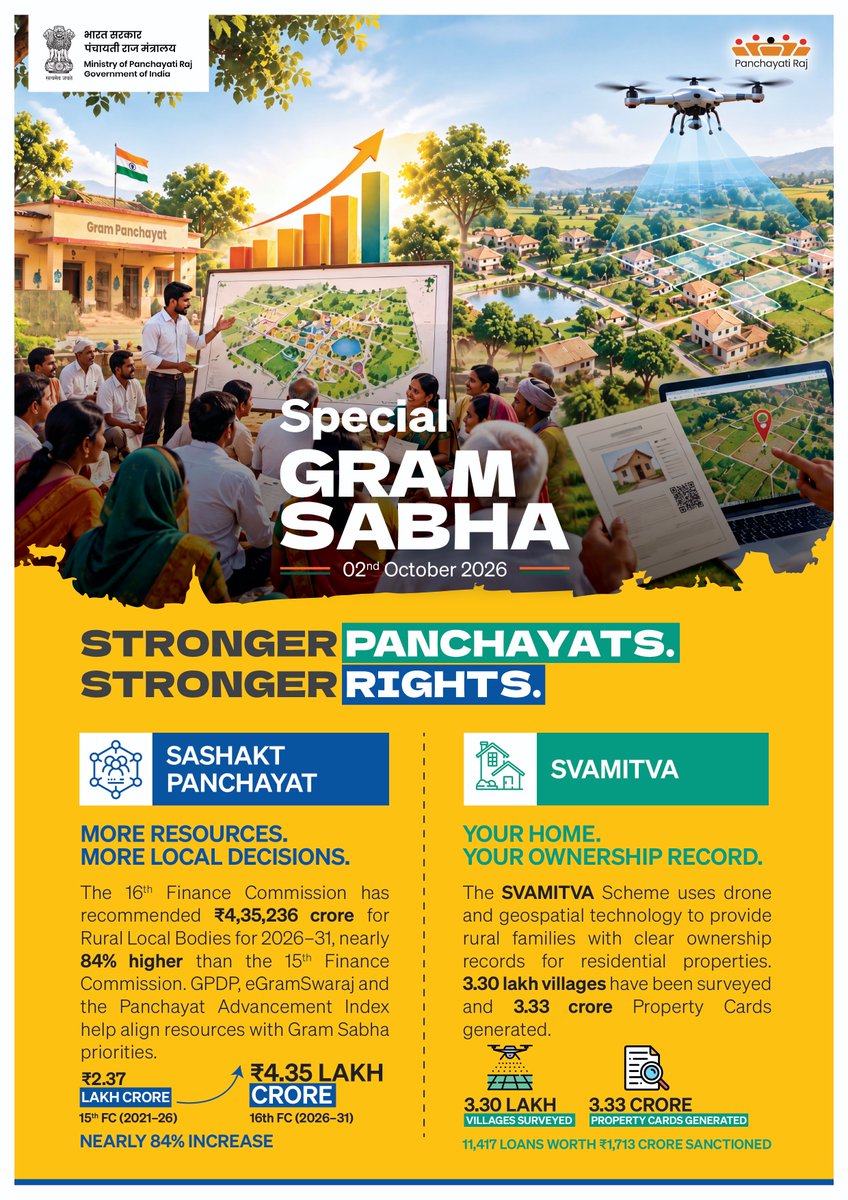 cprdassam's tweet photo. Did you know? Financial devolution to Rural Local Bodies has risen to ₹4.35 lakh crore, while drone-based mapping has surveyed over 3.30 lakh villages.

 Decentralised planning and clear property ownership are transforming rural India at the grassroots. 

#SpecialGramSabha https://t.co/Lx2ImhFxJK