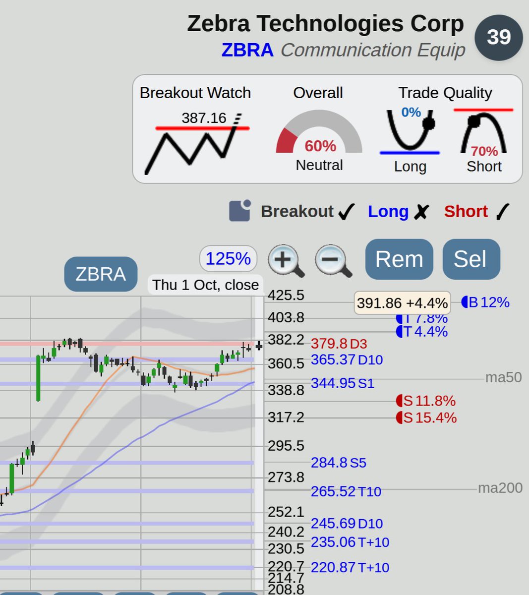 $ZBRA Zebra Technologies stock, watch for a top of range breakout at <https://t.co/e25qSrfROa>

Breakout trade
WATCH for possible breakout above 387.16
Target: 
