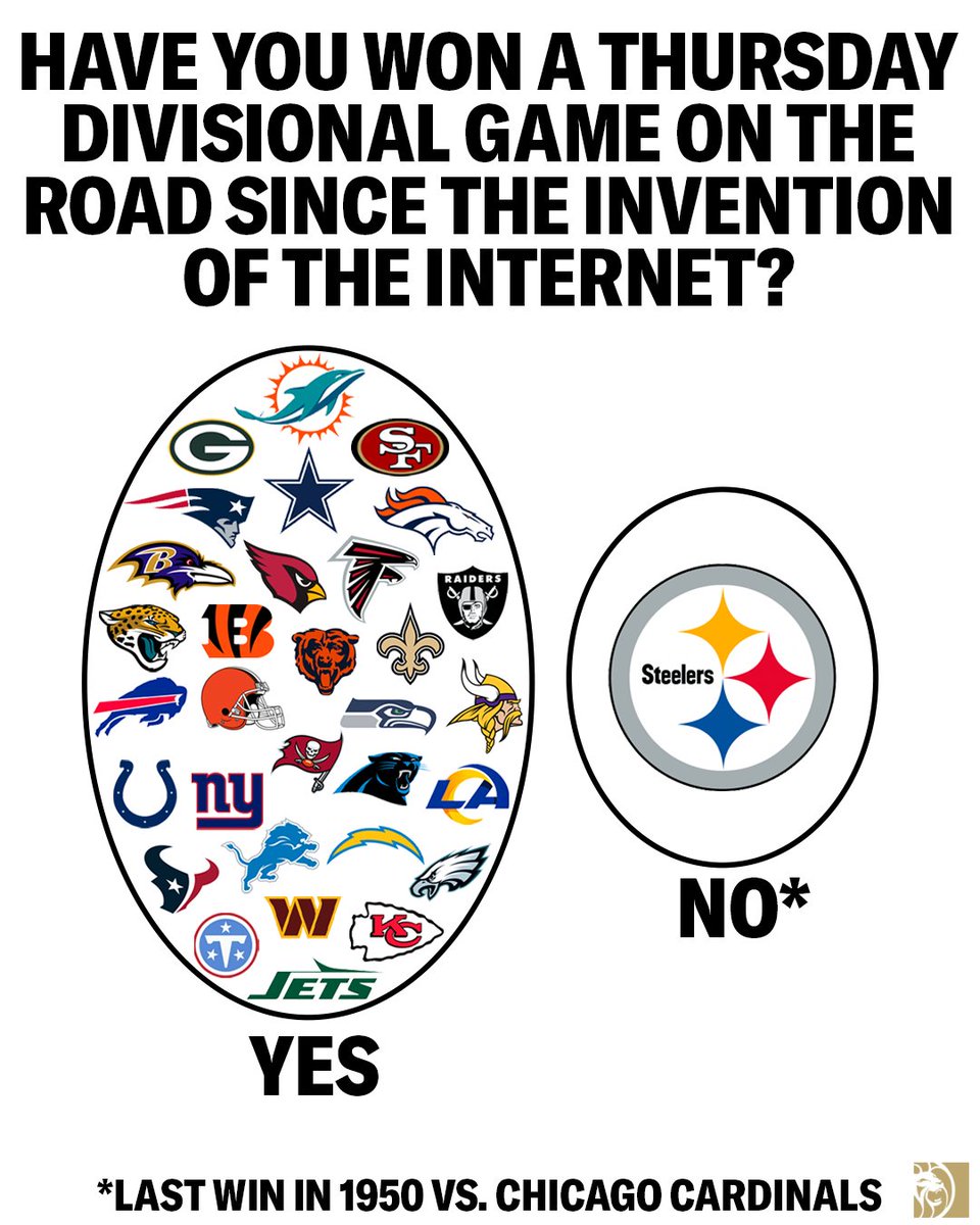BetMGM's tweet photo. The Steelers haven't won a Thursday night road game against a divisional opponent since 1950 😭 https://t.co/MX2wUv8lVr