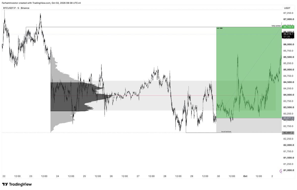 ryukXBT's tweet photo. +6.1RR $BTC 

Fully exited this trade here, Follow + Rt if you want me to share more live setups like this.

Shared it live beforehand over at X and can join my server for active updates on my trades : https://t.co/QX1fALArfd https://t.co/CxHTbEBZlP