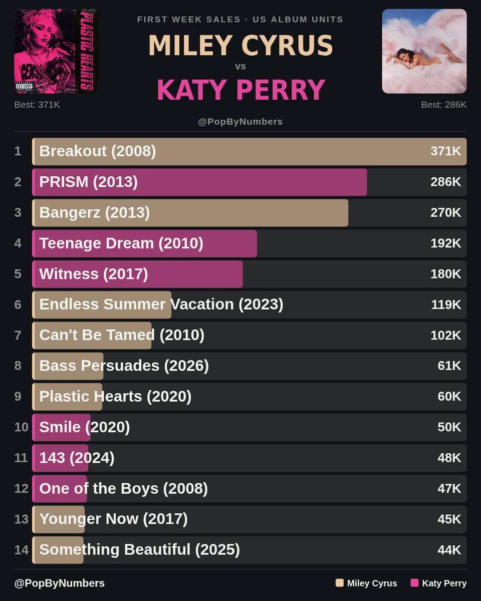 PopByNumbers's tweet photo. First Week Sales: Miley Cyrus vs Katy Perry https://t.co/yf4EHMO1iE