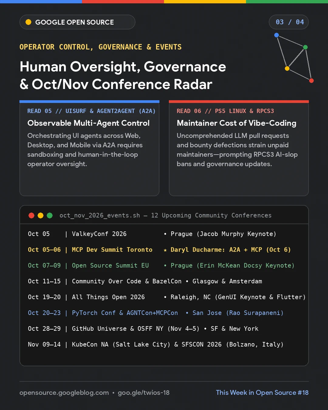 Card 3 of 4: Community & Sovereignty highlights. Features maintainer costs of unreviewed AI "vibe-coding" PRs, UK Government open-source digital sovereignty stewardship, and native FreeBSD-to-Linux syscall translation on PlayStation 5.

