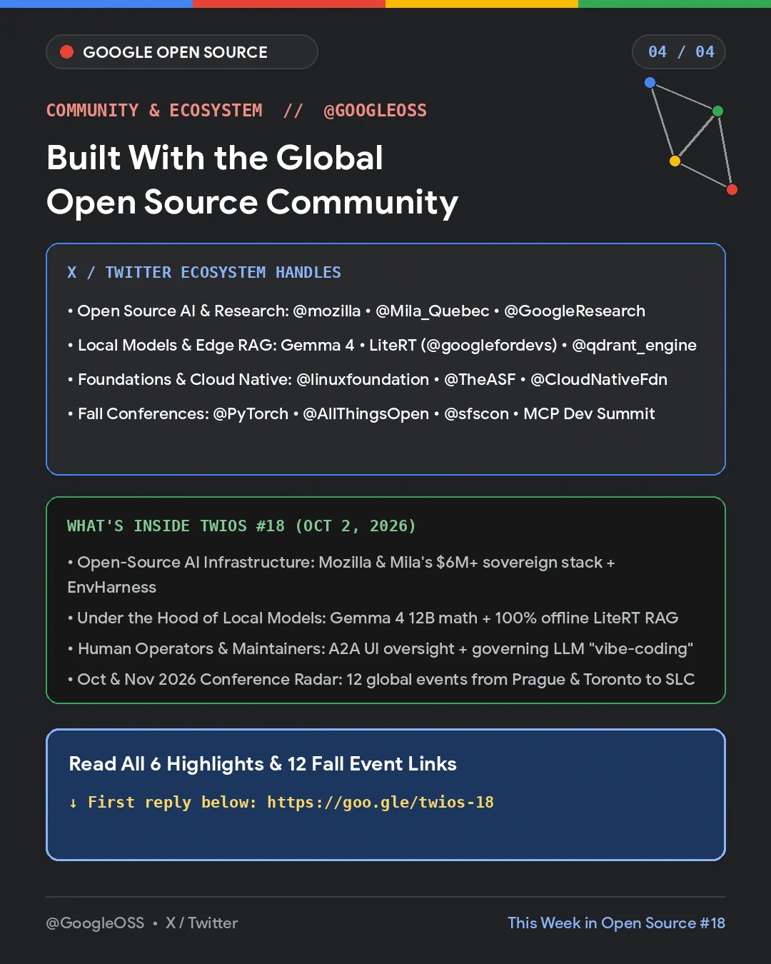 Card 4 of 4 (X/Twitter): Call to action pointing to goo.gle/twios-18 in first reply below. Highlights reads from @mozilla, @Mila_Quebec, @qdrant_engine, and Gemma 4, plus Oct/Nov events including ValkeyConf, MCP Dev Summit, and OSS Europe.