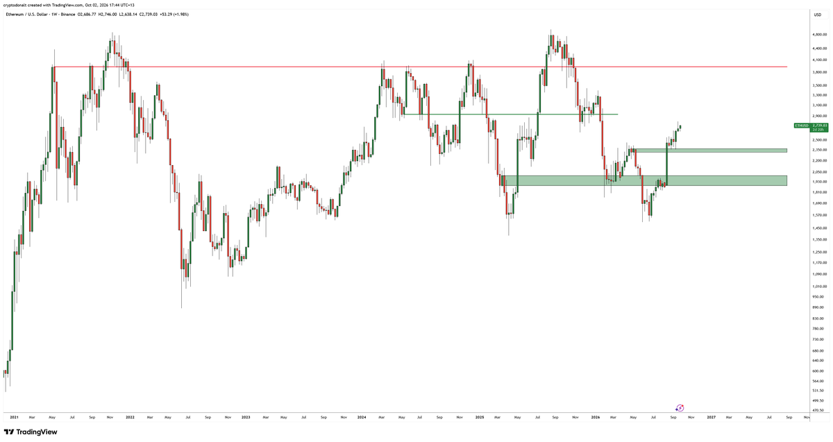 DonAlt's tweet photo. $ETH

No serious resistance left IMO
I'm just gonna ignore everything and HODL https://t.co/LjyiMe8sCE