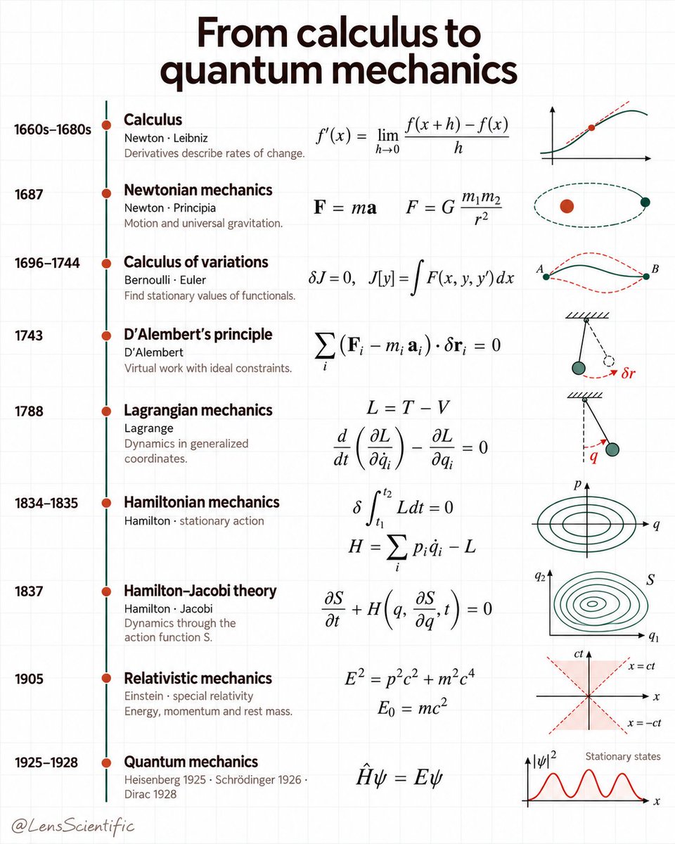 LensScientific's tweet photo. A Brief History of Mechanics

Calculus gave physicists a language for change. Newton used it to connect falling objects and planetary orbits through the same laws of motion and gravity. Lagrange and Hamilton recast mechanics using energy and action, making complex systems easier to describe.