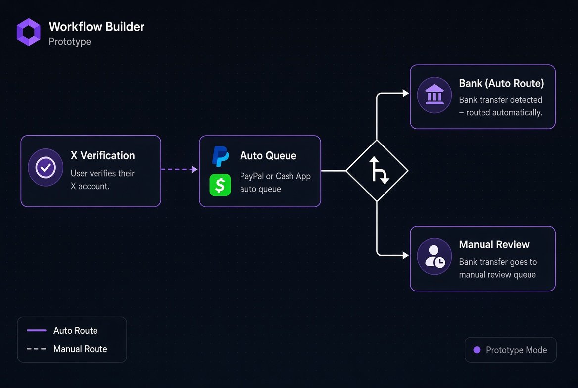GetWiredSolana's tweet photo. Manual bank lane Coding note. PayPal and Cash App can be a form. Bank stays a manual lane. Reason: account name match, routing errors, and chargeback risk. Rule: verified X account first, human confirm second, then queue. No auto-send on bank. Not in v1. CA: 458eEcXufhsLoS1NWa6donw9Yh9USfWMCtBmyFTypump