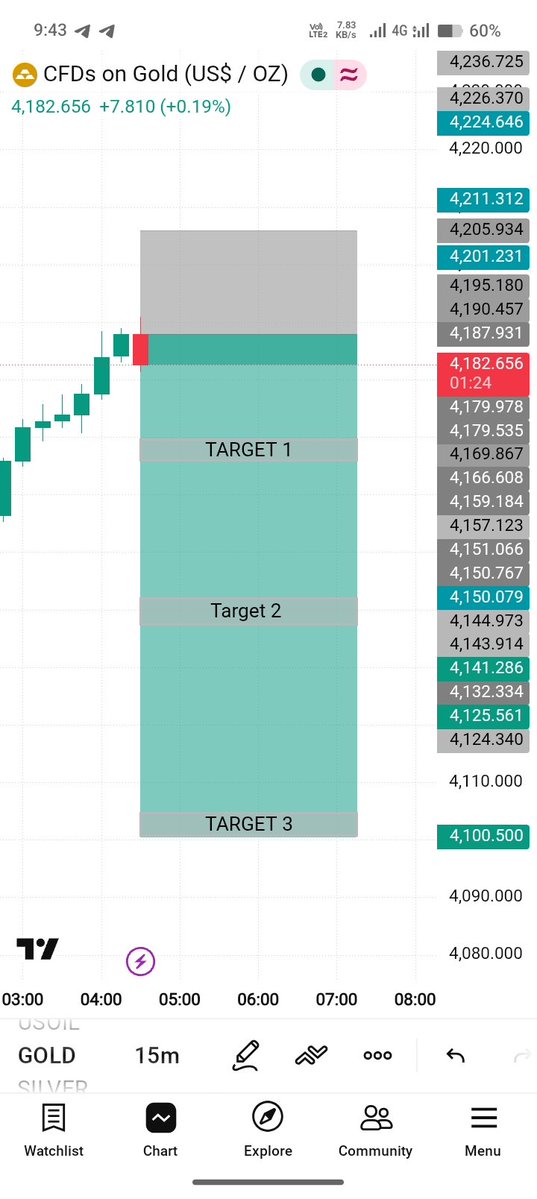 Zk_Trader6's tweet photo. I'm Going To Sell #XAUUSD

SL 4200

TP 4179
TP 4175
TP 4160
TP 4100 https://t.co/2vLOEl15BM