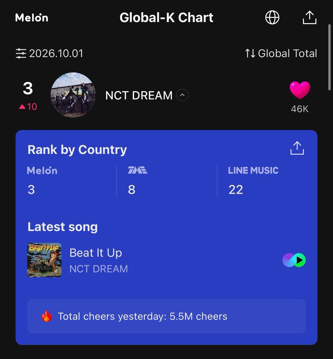 NCTDreamINA's tweet photo. dari rank 32 ke rank 13 dan hari ini dreamies naik ke rank 3 guyssss🥹🥹🥹😭😭🩵🩵 kata kfans periodenya 2 minggu, jadi ayo konsisten selama 2 minggu itu🙏🏻 biar dreamies dateng ke MMA dapet throphy🩵 caranya gampang bgt : kalian bisa pake mode dekstop jadi kalau mau like lagu dream gampang tinggal klik klik doang kek di gambar ☺️🙏🏻 aku tandain garis biru itu yang bisa di like + komen biar ngeboost rank dreamies juga, jangan lupa nonton video2nya juga ya🙏🏻

tutornya :
1. Login ke Melon (pake akun kakao, yg gapunya bisa daftar dulu pake email kalian)
Ini linknya https://t.co/dQUqD5H2Fu
2. Cari 엔시티 드림 lalu masuk ke profilnya.
3. Like dan komen di semua lagu NCT DREAM, album, MV, artikel dll