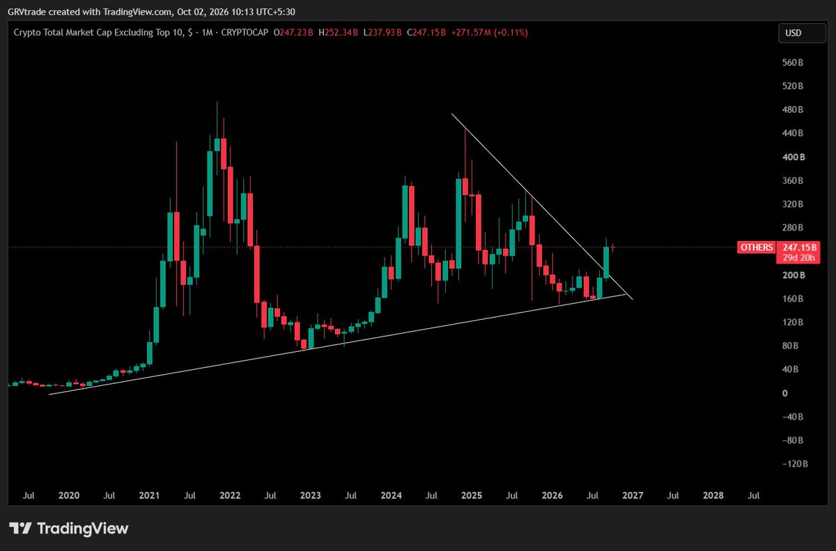 grvcapital22's tweet photo. Even though #OTHERS has broken out, I expect #altcoins to underperform bitcoin:native till we're in a high-inflation, higher rates environment. 

Trade thy altcoins, not hold.