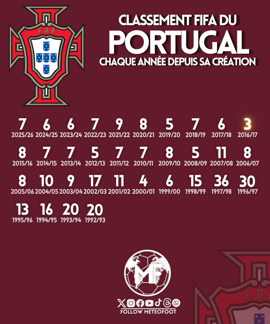MeteoFootMaps's tweet photo. 🇵🇹 Classement FIFA de la sélection du PORTUGAL depuis sa creation en 1993.
20 août 2003, première sélection de Cristiano Ronaldo.
#DANPOR https://t.co/0LquZJrWP1