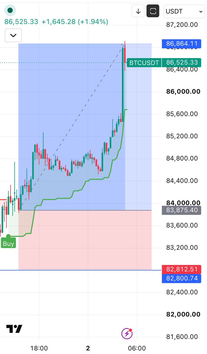 🚨JUST IN: #BITCOIN HAS SURPASSED $86,000. 
 [📷](https://pbs.twimg.com/media/HTmZpHQW8AALfBo.jpg) https://pbs.twimg.com/media/HTmZpHQW8AALfBo.jpg https://pbs.t