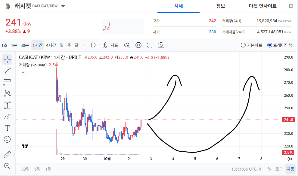 CryptoCryingCat's tweet photo. 업비트에서 살만한 코인 2 cash-cat:native 

로빈후드체인 1짱 밈코.

밈코를 사려면 1짱을 사라. 로빈후드도 이미 상장돼있고 

경쟁자인 artificial-inu-3:native 가 트럼프의 ai를 si로 바꿔 부르자는 공격에 당해서 많이 내려갈것으로 보여짐

추가로 저점갱신을 다시 할 수 있지만

4분기 불장이 온다면 가장 기대되는 놈 중에 하나

1000원 ㄱㅈㅇ

업비트 근데 robinhood:0x39dbed3a2bd333467115de45665cc57f813c4571 는 상장 안하나? 빗썸은?