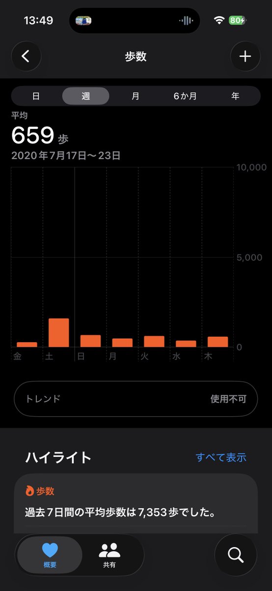 m1k4mm's tweet photo. 過去の私の歩数見て 引きこもりすぎるから
最近はお仕事でお外出るからマシだけど、大学生＆コロナで講義もバイトもない頃はこれ  あすたくんより引きこもりの自信があります https://t.co/gVZ8ZByLyR