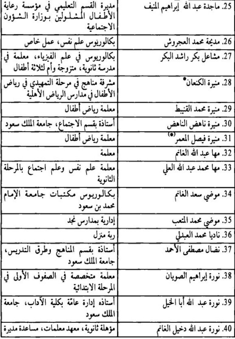 mdalmo11's tweet photo. اسماء النسويات السعوديات الاتي طالبن بقياده المراه عام ١٩٩٠  ولكن انت تروا جهود بنات نجد من قديم الزمان كنت ولا زلنا نساء قويات ولسنا لحمه ولسنا عوره ولسنا عار ! انتم بافكاركم العار 
كل التحيه لبنات نجد 🇸🇦🫡 https://t.co/D43n45Wxrl