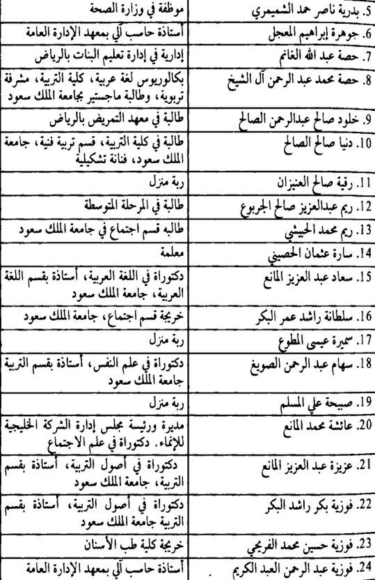 mdalmo11's tweet photo. اسماء النسويات السعوديات الاتي طالبن بقياده المراه عام ١٩٩٠  ولكن انت تروا جهود بنات نجد من قديم الزمان كنت ولا زلنا نساء قويات ولسنا لحمه ولسنا عوره ولسنا عار ! انتم بافكاركم العار 
كل التحيه لبنات نجد 🇸🇦🫡 https://t.co/D43n45Wxrl