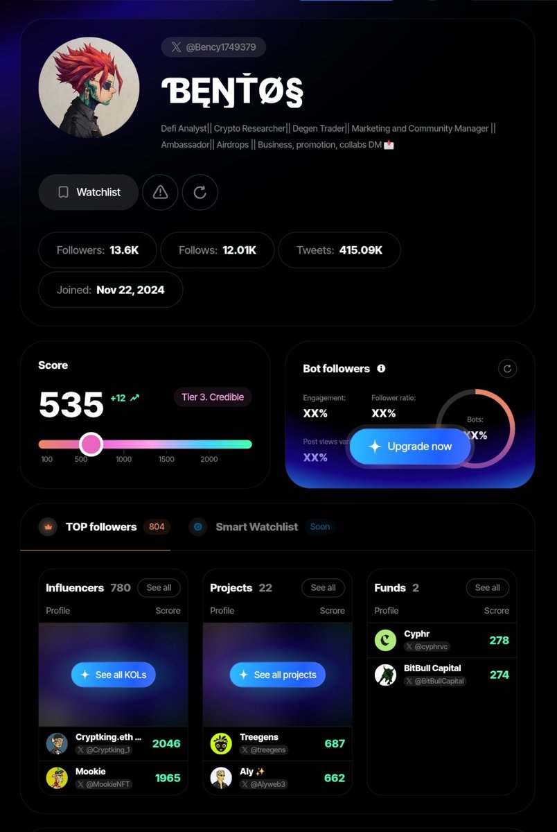 Bency1749379's tweet photo. my Sorsa score just went up +12 today 🔥

sitting at 535 now.

slowly climbing, one day at a time 

what’s your Sorsa score? https://t.co/iFUYqu11V6