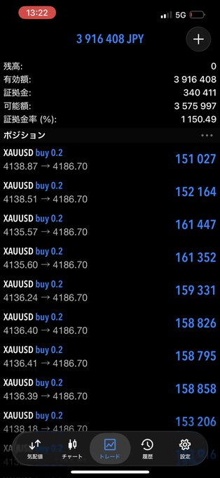 A screenshot of a Japanese trading app showing an account balance of 3,916,408 JPY and multiple XAUUSD (Gold/USD) buy trades at the 4186.70 level.