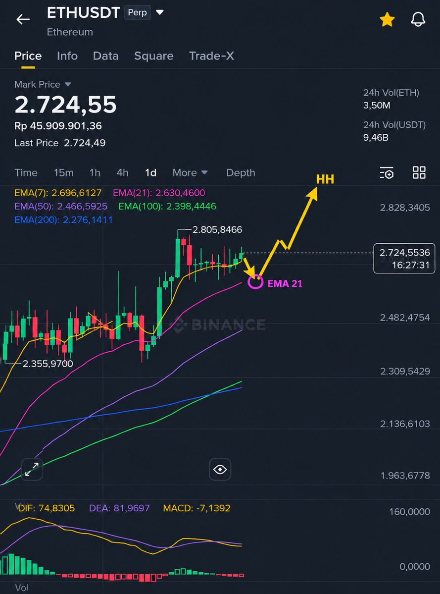 mrRaye41's tweet photo. MY PLAN FOR ETHEREUM 

WILL HIT EMA 21 BEFORE CONTINUE ITS RALLY TO FORMING HH 

$eth https://t.co/MbHnHj9ZrX
