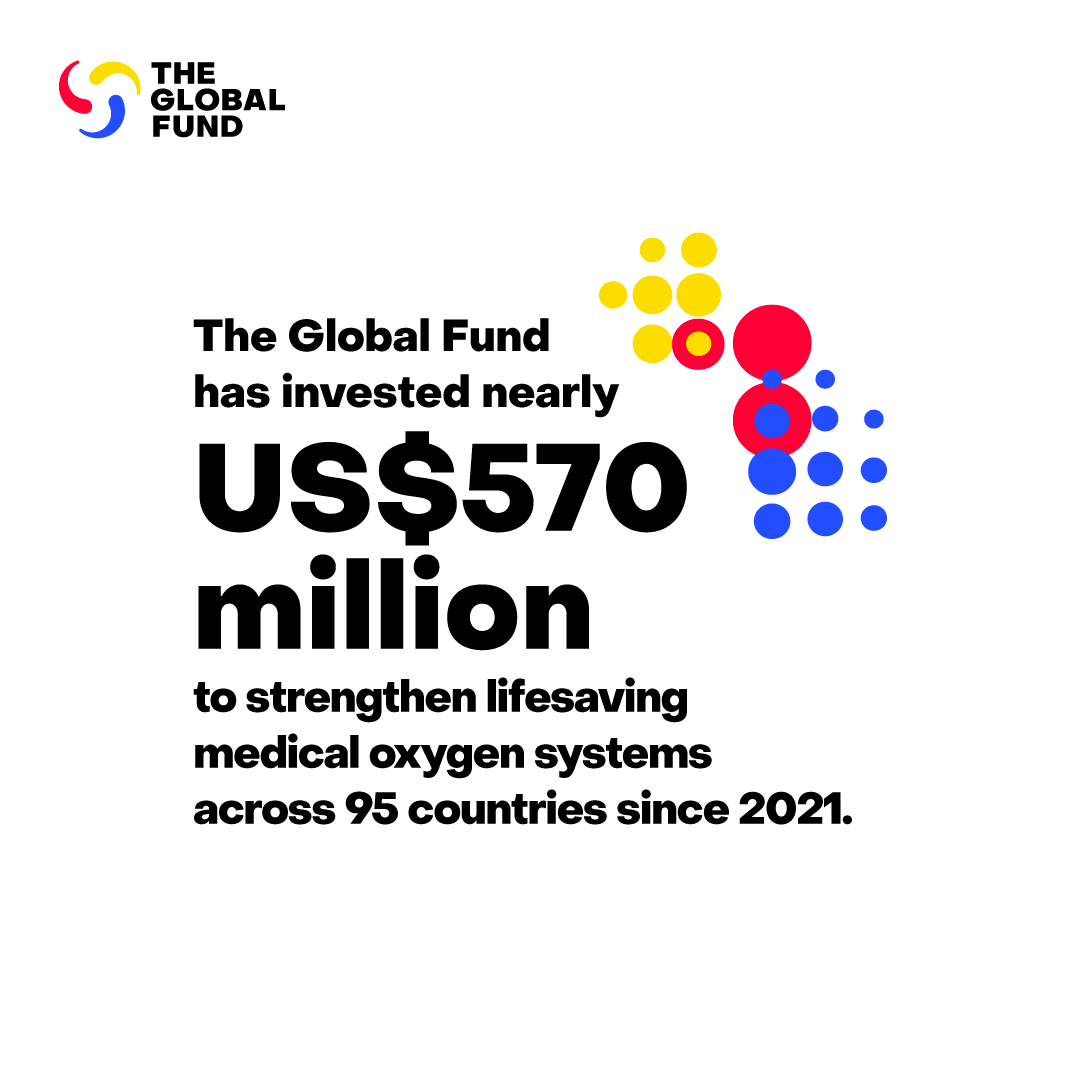 GlobalFund's tweet photo. Medical oxygen saves lives. Yet an estimated 60% of people worldwide lack access to affordable, quality medical oxygen services. 

Since 2021, @GlobalFund has invested nearly US$570 million in oxygen systems in 95 countries. 

Explore our Results Report to see how we’re helping bring lifesaving care to the communities that need it most: https://t.co/4chIW7yx57

#WorldOxygenDay #GO2AL