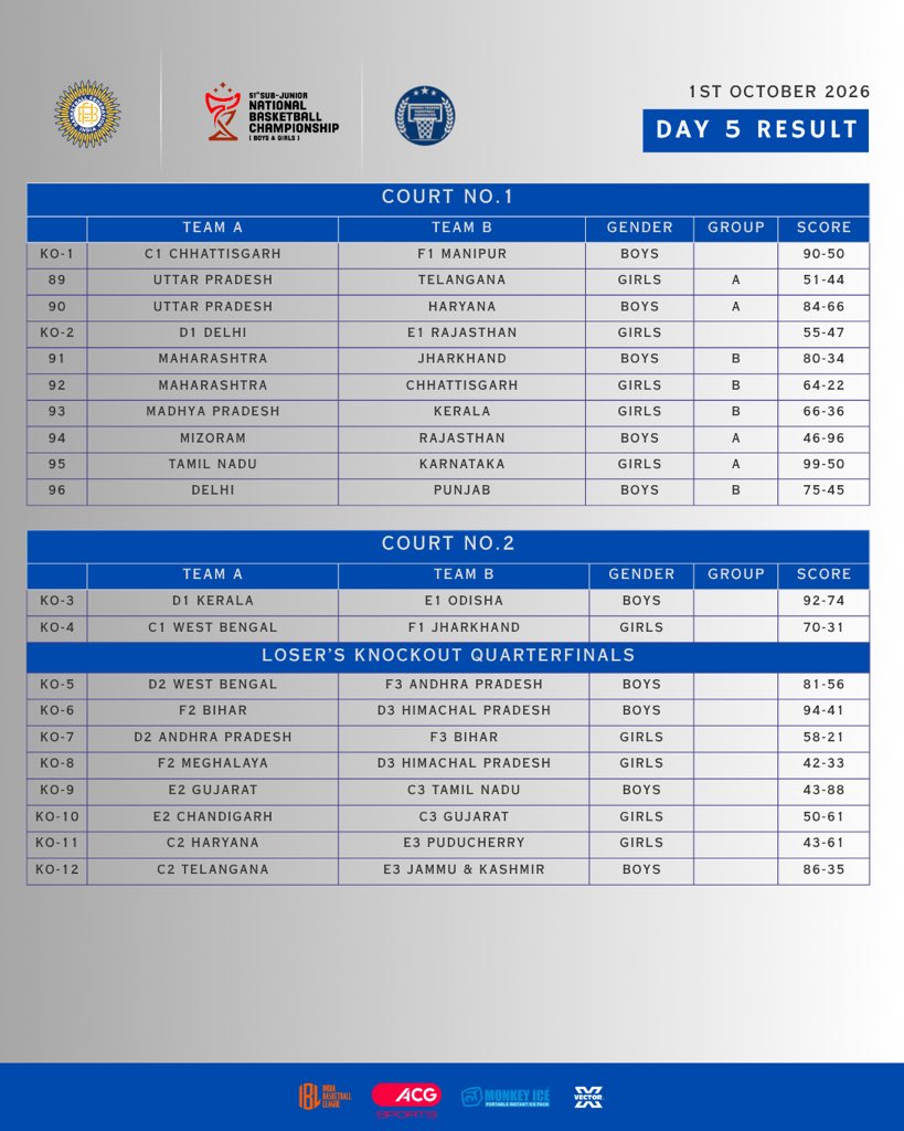 BFI_basketball's tweet photo. DAY 5 Results | Sub-Junior National Basketball Championship 🏀

#IndiaBasketball #Scorecard #Nationals #Basketball https://t.co/0XiW1BIjPu