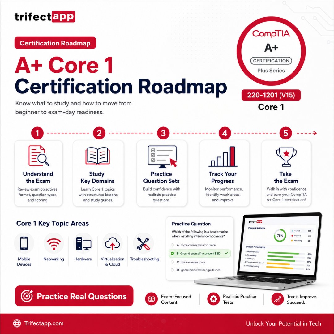 TrifectAPP's tweet photo. Build your path to CompTIA A+ Core 1 (220-1201) with focused study, realistic practice, and progress tracking. 💻🚀

#CompTIA #CompTIAAPlus #2201201 #ITCertification #ExamPrep #Trifectapp https://t.co/IDz188i6Th