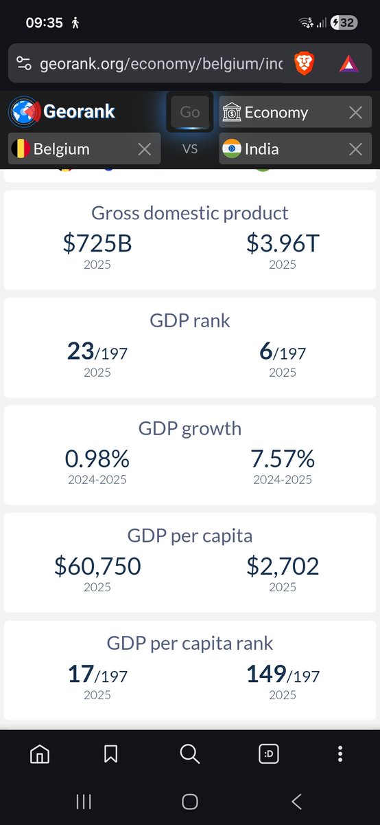 Berkosh1072's tweet photo. @rexexvst @grok @suspendido95 @Dravik23642 There are 1 bilion indians vs only 11 milion people in belgium yet the gdp per capita is more then 5 times higher 🤣🤣 https://t.co/4ol3rfQzhK