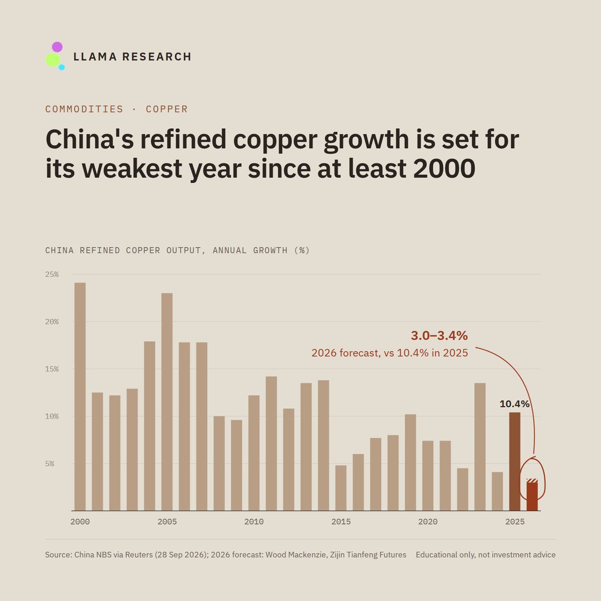 LLama_Research's tweet photo. @oguzerkan Not only Chile, China is also facing copper issues. Only that here it is refining. https://t.co/sxZLbsRzrE
