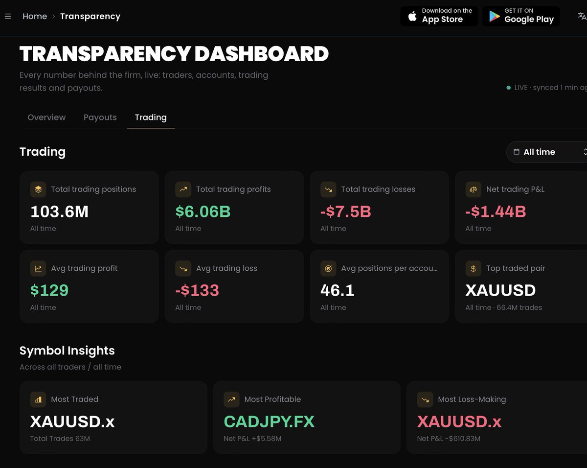 propwatchmedia's tweet photo. 🚨EVERY PROP FIRM CEO SHOULD BE LOOKING AT THIS.

And every trader should know about it.

@GoatFunded JUST TOOK TRANSPARENCY TO ANOTHER LEVEL. 

GFT has officially launched its Transparency Dashboard - a public, live dashboard where traders can see the numbers behind the firm.

And there’s a LOT of data available. 👀

✅ $25.25M+ paid to traders
✅ 41,914 payouts processed
✅ 21,491 traders paid
✅ $40,152 largest payout
✅ $99K paid in the last 24 hours
✅$289K paid in the last 7 days

But it doesn’t stop at payouts.

The dashboard also shows live trading activity, including:
• Total trading positions
• Trading profits & losses
• Net trading P&L
• Average profit/loss
• Most-traded pairs
• Symbol-level insights
• Payout history across different time periods

The numbers are publicly accessible and continuously updated, meaning traders can actually see the activity behind the platform instead of relying solely on marketing claims.

In an industry where transparency matters, putting the data out in the open is a meaningful step.

Traders asked for transparency. GFT built a dashboard around it.

Check it out and explore the numbers yourself. 👇
@GoatFunded @EdwardXLreal 🐐