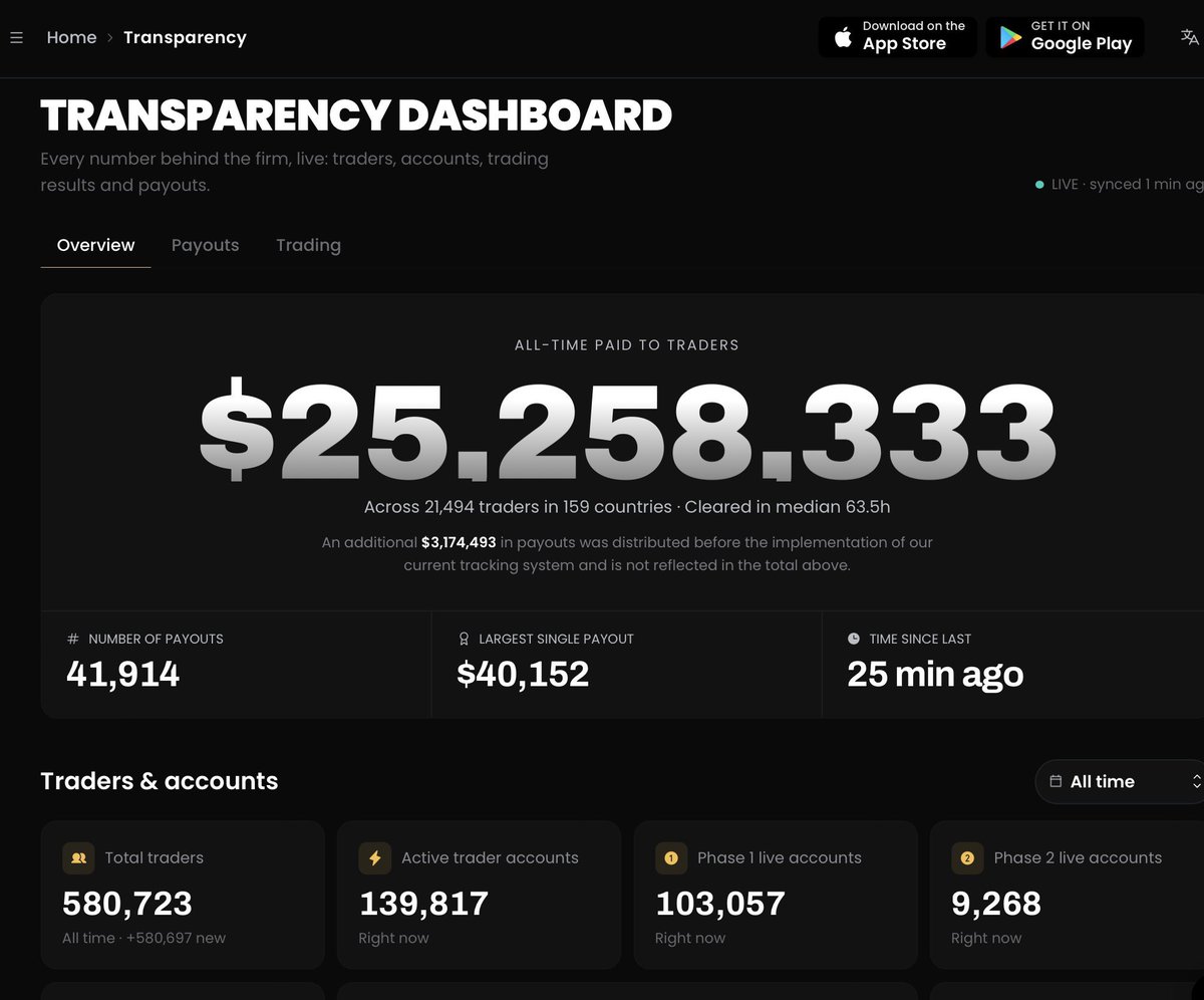 propwatchmedia's tweet photo. 🚨EVERY PROP FIRM CEO SHOULD BE LOOKING AT THIS.

And every trader should know about it.

@GoatFunded JUST TOOK TRANSPARENCY TO ANOTHER LEVEL. 

GFT has officially launched its Transparency Dashboard - a public, live dashboard where traders can see the numbers behind the firm.

And there’s a LOT of data available. 👀

✅ $25.25M+ paid to traders
✅ 41,914 payouts processed
✅ 21,491 traders paid
✅ $40,152 largest payout
✅ $99K paid in the last 24 hours
✅$289K paid in the last 7 days

But it doesn’t stop at payouts.

The dashboard also shows live trading activity, including:
• Total trading positions
• Trading profits & losses
• Net trading P&L
• Average profit/loss
• Most-traded pairs
• Symbol-level insights
• Payout history across different time periods

The numbers are publicly accessible and continuously updated, meaning traders can actually see the activity behind the platform instead of relying solely on marketing claims.

In an industry where transparency matters, putting the data out in the open is a meaningful step.

Traders asked for transparency. GFT built a dashboard around it.

Check it out and explore the numbers yourself. 👇
@GoatFunded @EdwardXLreal 🐐