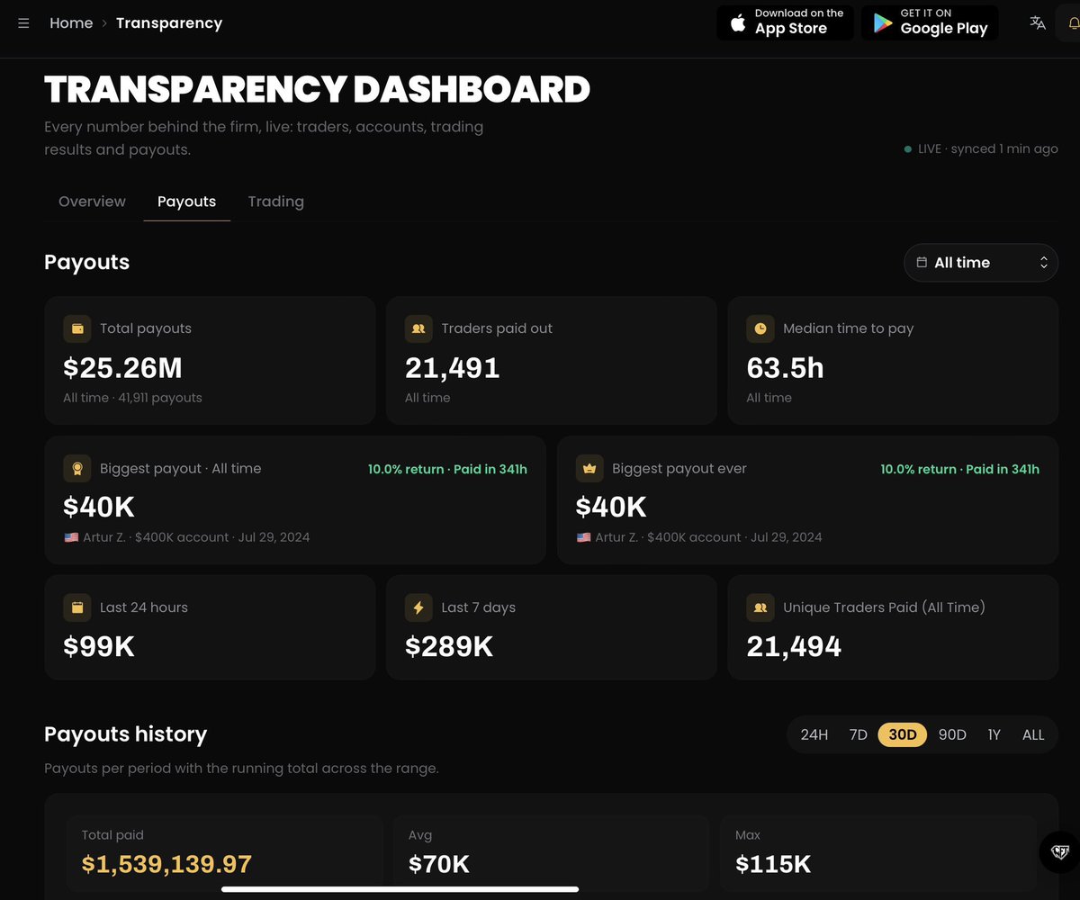 propwatchmedia's tweet photo. 🚨EVERY PROP FIRM CEO SHOULD BE LOOKING AT THIS.

And every trader should know about it.

@GoatFunded JUST TOOK TRANSPARENCY TO ANOTHER LEVEL. 

GFT has officially launched its Transparency Dashboard - a public, live dashboard where traders can see the numbers behind the firm.

And there’s a LOT of data available. 👀

✅ $25.25M+ paid to traders
✅ 41,914 payouts processed
✅ 21,491 traders paid
✅ $40,152 largest payout
✅ $99K paid in the last 24 hours
✅$289K paid in the last 7 days

But it doesn’t stop at payouts.

The dashboard also shows live trading activity, including:
• Total trading positions
• Trading profits & losses
• Net trading P&L
• Average profit/loss
• Most-traded pairs
• Symbol-level insights
• Payout history across different time periods

The numbers are publicly accessible and continuously updated, meaning traders can actually see the activity behind the platform instead of relying solely on marketing claims.

In an industry where transparency matters, putting the data out in the open is a meaningful step.

Traders asked for transparency. GFT built a dashboard around it.

Check it out and explore the numbers yourself. 👇
@GoatFunded @EdwardXLreal 🐐