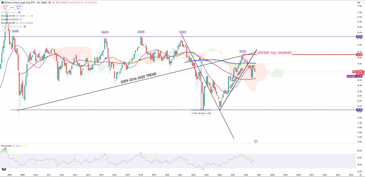 Analyst_G's tweet photo. Since years I stay on a position that :
"Financial armageddon will come out once USDHKD peg breaks" - that's my bet and of course I might be wrong.
As USDHKD approaching again to 7.85 this is
#HSI, $FXI and HK10Y
1/ FXI was trying but it failed to stay above (M)MA200 - so welcome back below secular bear market border.
2/ HSI - retest to key trend but (M)MA200 is ahead. I bet it'll return fast below it looking on FXI after last possible retest level touch.
3/ HK10Y joins to global party
China peaked in 1Q21, SPX/GOLD peaked in 4Q21 -> the transition mechanism is 3Qs from China to the global markets (and look how many stocks peaked in 4Q21). Of course that's not the pharmacy and strict rule.
Chinese bounce peaked in 4Q25, so 2Q26+ should come to the global markets.
So far DJI peaked in 2Q26 almost hitting 55000, SPX peaked so far in 2Q26 hitting 7800 (30% are just 5 companies), NDQ is the last in the queue - will it be true? I don't know.
My old idea : No China, no US stock market with around 2-3Qs lag but in reality it's closer to 3Qs.