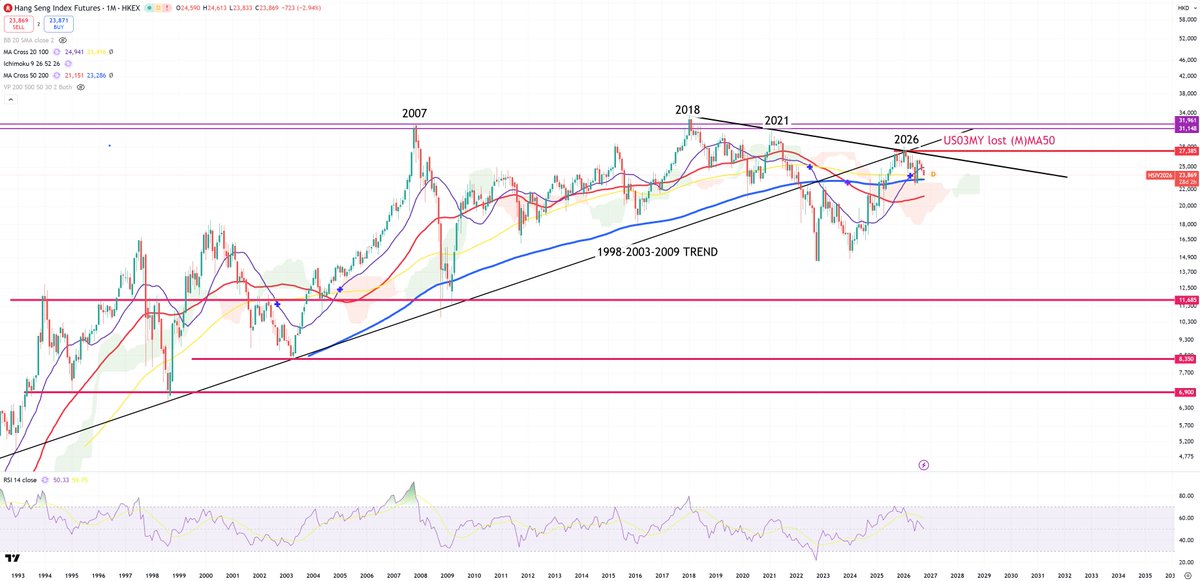 Analyst_G's tweet photo. Since years I stay on a position that :
"Financial armageddon will come out once USDHKD peg breaks" - that's my bet and of course I might be wrong.
As USDHKD approaching again to 7.85 this is
#HSI, $FXI and HK10Y
1/ FXI was trying but it failed to stay above (M)MA200 - so welcome back below secular bear market border.
2/ HSI - retest to key trend but (M)MA200 is ahead. I bet it'll return fast below it looking on FXI after last possible retest level touch.
3/ HK10Y joins to global party
China peaked in 1Q21, SPX/GOLD peaked in 4Q21 -> the transition mechanism is 3Qs from China to the global markets (and look how many stocks peaked in 4Q21). Of course that's not the pharmacy and strict rule.
Chinese bounce peaked in 4Q25, so 2Q26+ should come to the global markets.
So far DJI peaked in 2Q26 almost hitting 55000, SPX peaked so far in 2Q26 hitting 7800 (30% are just 5 companies), NDQ is the last in the queue - will it be true? I don't know.
My old idea : No China, no US stock market with around 2-3Qs lag but in reality it's closer to 3Qs.