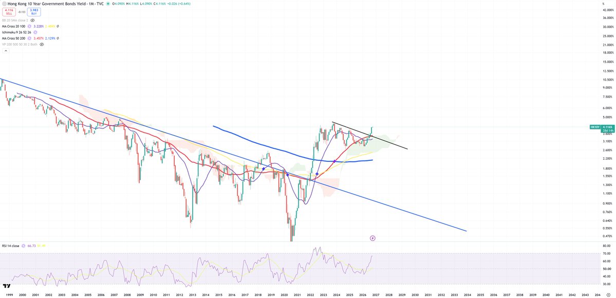 Analyst_G's tweet photo. Since years I stay on a position that :
"Financial armageddon will come out once USDHKD peg breaks" - that's my bet and of course I might be wrong.
As USDHKD approaching again to 7.85 this is
#HSI, $FXI and HK10Y
1/ FXI was trying but it failed to stay above (M)MA200 - so welcome back below secular bear market border.
2/ HSI - retest to key trend but (M)MA200 is ahead. I bet it'll return fast below it looking on FXI after last possible retest level touch.
3/ HK10Y joins to global party
China peaked in 1Q21, SPX/GOLD peaked in 4Q21 -> the transition mechanism is 3Qs from China to the global markets (and look how many stocks peaked in 4Q21). Of course that's not the pharmacy and strict rule.
Chinese bounce peaked in 4Q25, so 2Q26+ should come to the global markets.
So far DJI peaked in 2Q26 almost hitting 55000, SPX peaked so far in 2Q26 hitting 7800 (30% are just 5 companies), NDQ is the last in the queue - will it be true? I don't know.
My old idea : No China, no US stock market with around 2-3Qs lag but in reality it's closer to 3Qs.