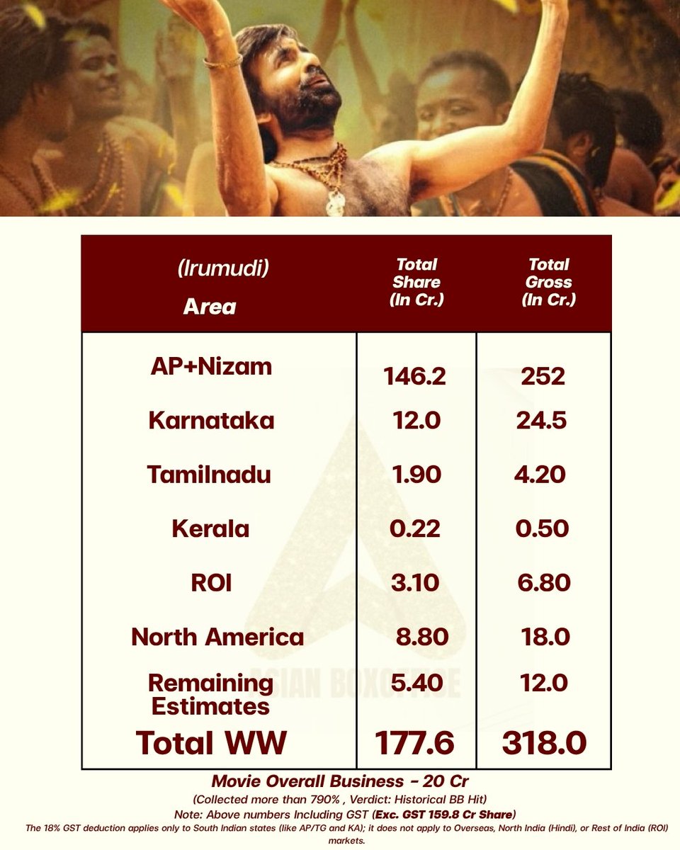 AsianBoxOffice's tweet photo. #Irumudi Final Worldwide Collection ₹318 CRORES+ GROSS 🔥🔥🔥🔥🔥

Exc. GST: Total Share: ₹159.8CR | Profit: ₹139.8CR 

HISTORICAL BLOCKBUSTER 🔥🥁 Mass MahaRaja @RaviTeja_offl 👑 https://t.co/8RkWg9lGUl